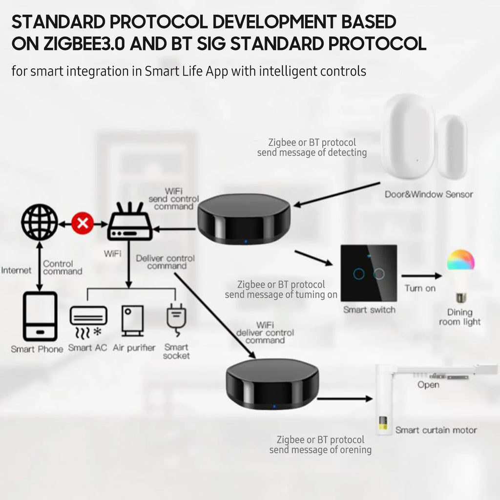 OWSizeOO Wireless Sizemart Multi-function Gateway +BLE Mesh Gate Way WiFi IR Remote Controller Android & iOSize Applicable
