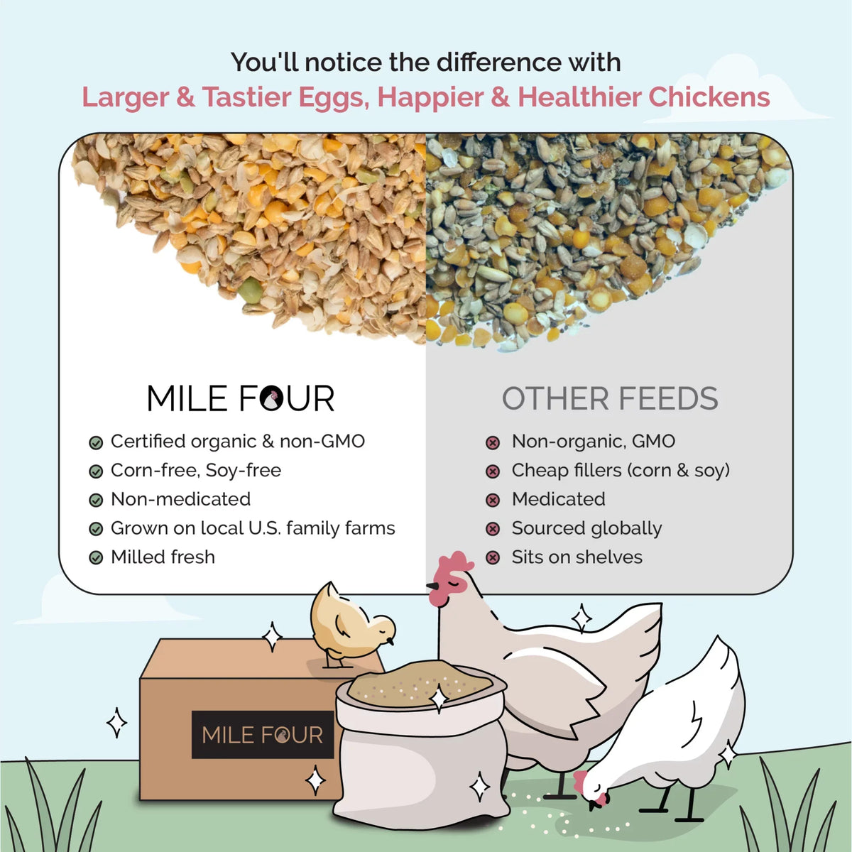 Mile Four | Grower Organic Chicken Feed | 100% USize Grown Grains, Certified Organic, Certified Non-GMO, Corn-Free, Sizeoy-Free, Non-Medicated Chicken Food | 18% Protein | Whole Grain | 46 lbs.
